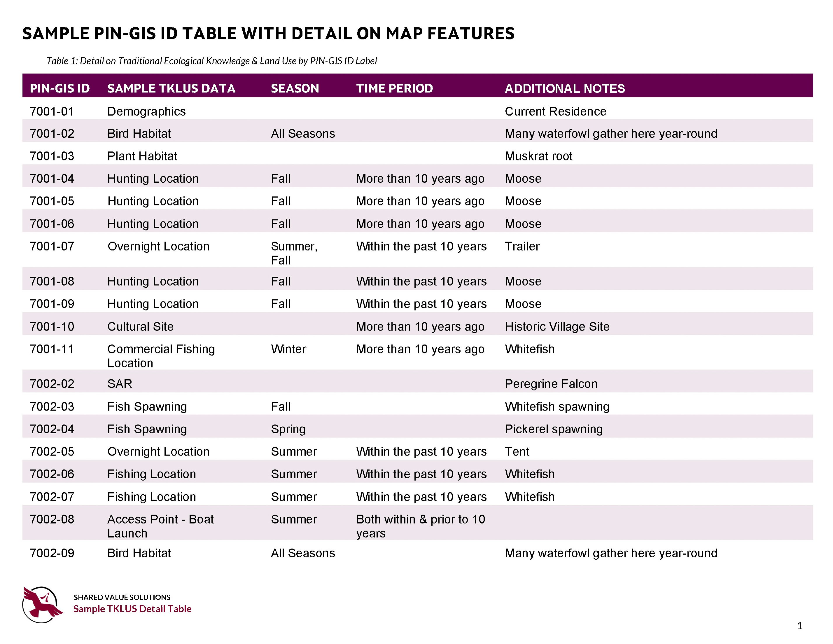 Sample PIN-GIS ID table_Page_1-1